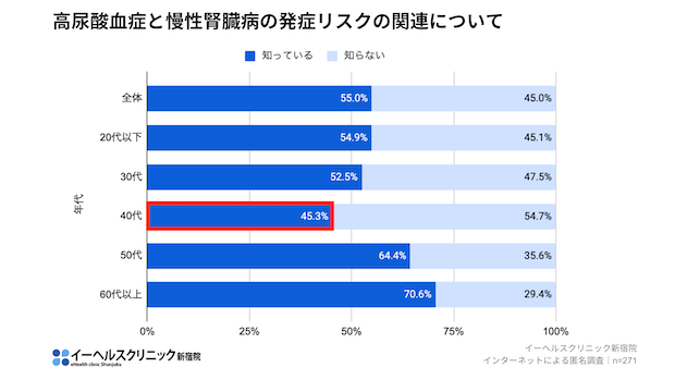 痛風と慢性腎臓病
