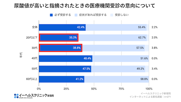 年齢別 受診意向
