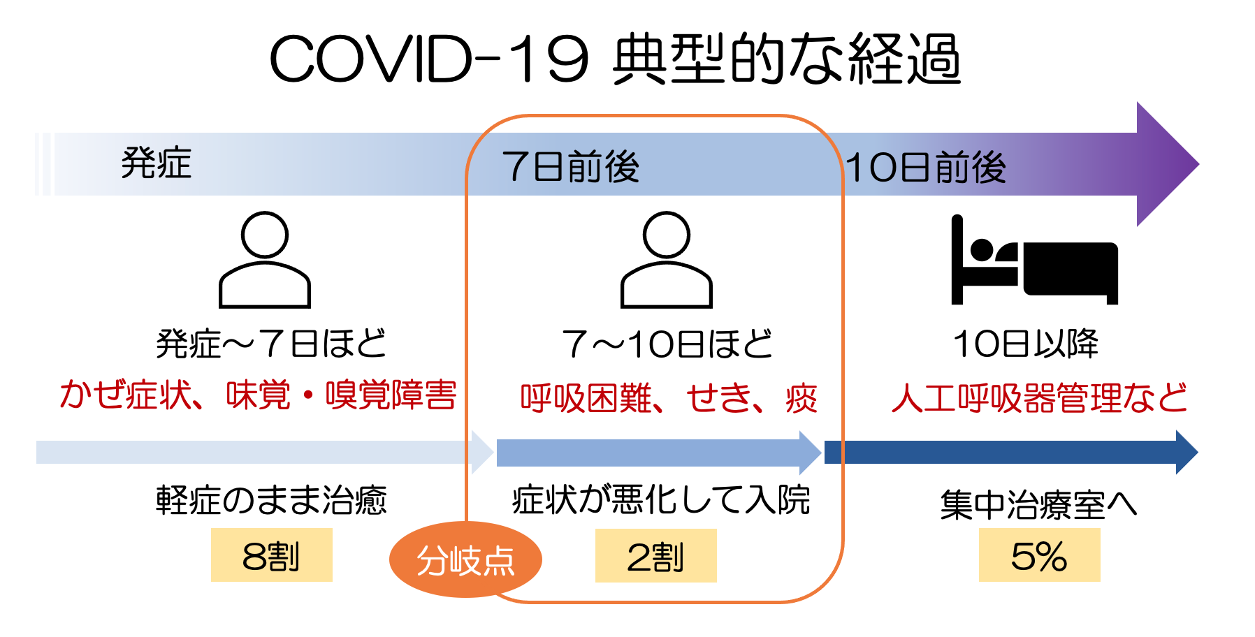 初期症状は何ですか?