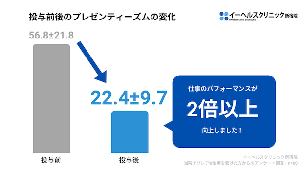 投与前後のプレゼンティーズムの変化