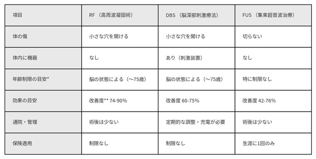 本態性振戦治療の表