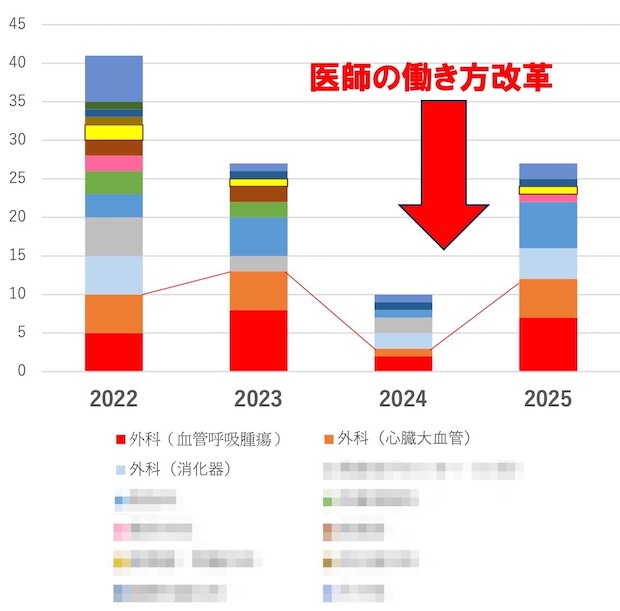 （図1）旭川医科大学病院 超過勤務時間数の推移（東信良先生ご提供）