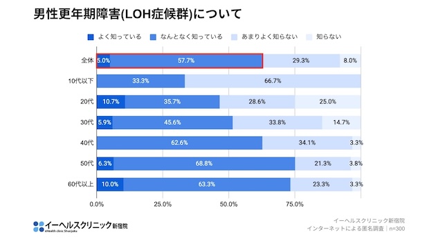 （図1） 男性更年期障害の知名度。知っている人は62.5％
