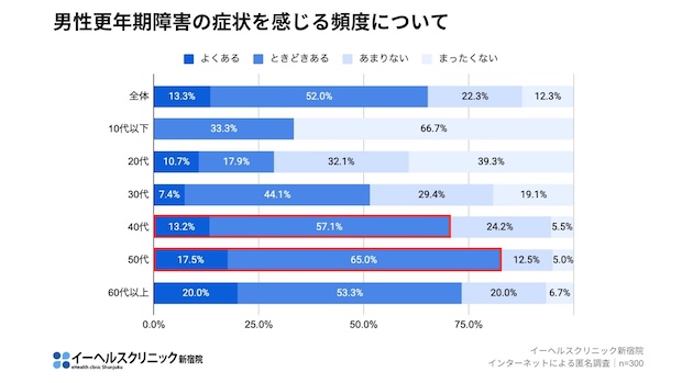（図2）男性更年期障害の症状を感じる頻度。特に40代、50代の数字が高い。