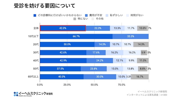 （図4）受診を妨げる要因。42％の方が受診すべき診療科が分からない。