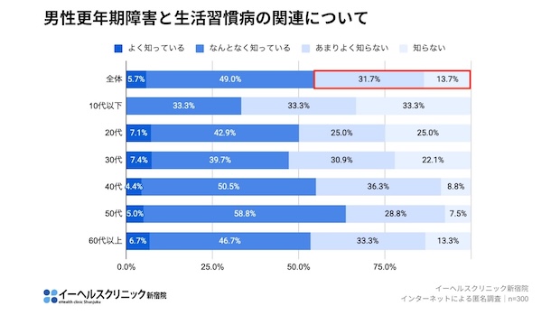 （図5）男性更年期障害と生活習慣病の関連についての知名度。知らない人が約半数。