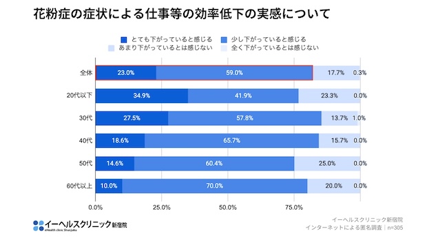 （図1） 82％の人が効率低下を実感している。（イーヘルスクリニック新宿院ご提供）