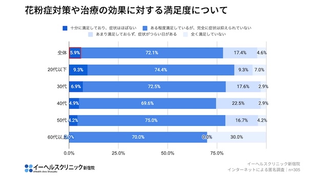 （図2） 花粉症の治療効果に満足している（症状がほぼない）人は5.9％のみ。（イーヘルスクリニック新宿院ご提供）