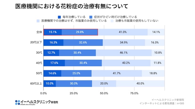 （図3）医療機関で花粉症の治療を行っている人は約45％。（イーヘルスクリニック新宿院ご提供）