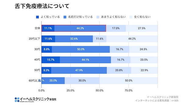 （図4）舌下免疫療法を知っている人は55.4％。（イーヘルスクリニック新宿院ご提供）