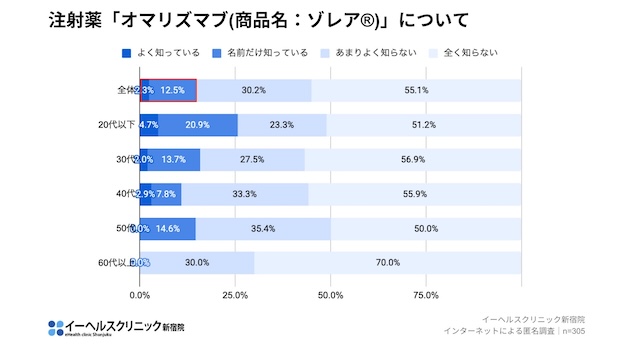 （図5）オマリズマブ（ゾレア）を知っている人は14.8％にとどまる。（イーヘルスクリニック新宿院ご提供）